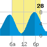 Isle of Hope tide chart for Wednesday, June 28, 2023