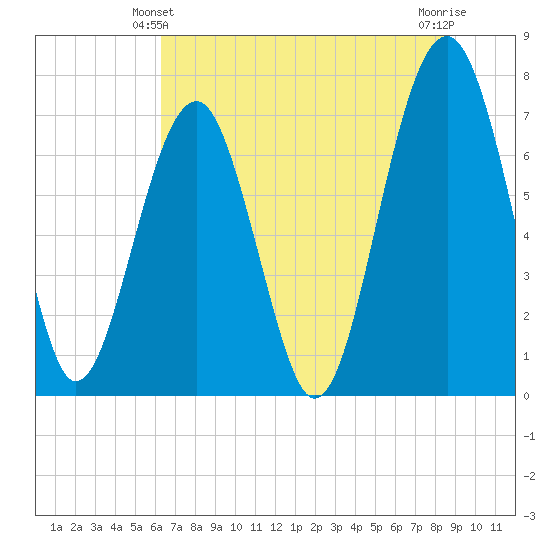 Isle of Hope tide chart for Friday, June 2, 2023