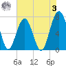 Isle of Hope tide chart for Saturday, June 3, 2023