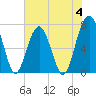 Isle of Hope tide chart for Sunday, June 4, 2023