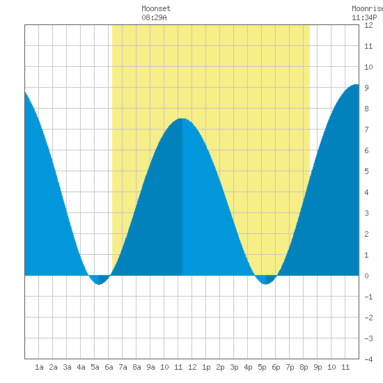 Isle of Hope tide chart for Tuesday, June 6, 2023