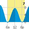Isle of Hope tide chart for Wednesday, June 7, 2023