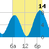 Isle of Hope tide chart for Friday, July 14, 2023