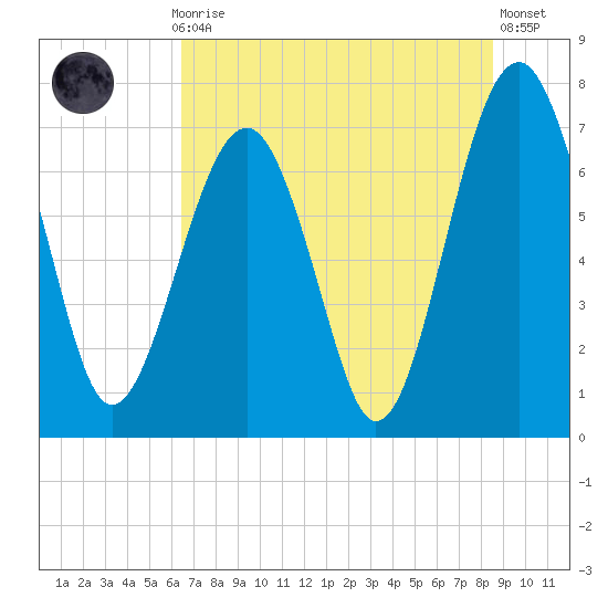 Isle of Hope tide chart for Monday, July 17, 2023