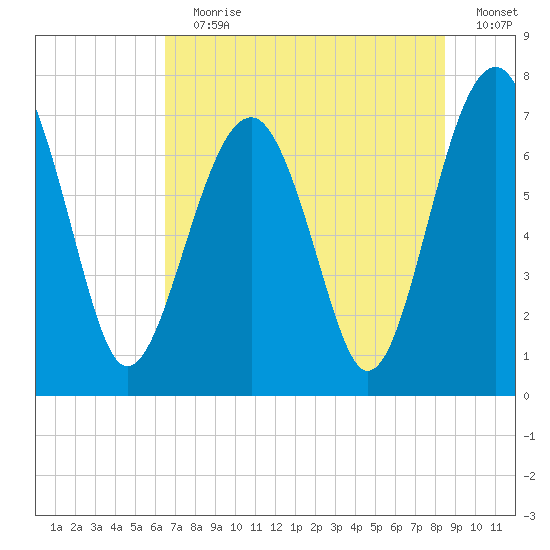 Isle of Hope tide chart for Wednesday, July 19, 2023
