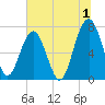 Isle of Hope tide chart for Saturday, July 1, 2023
