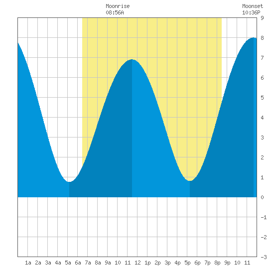 Isle of Hope tide chart for Thursday, July 20, 2023