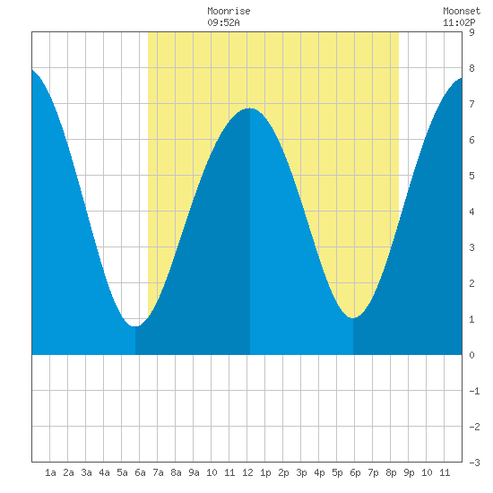 Isle of Hope tide chart for Friday, July 21, 2023