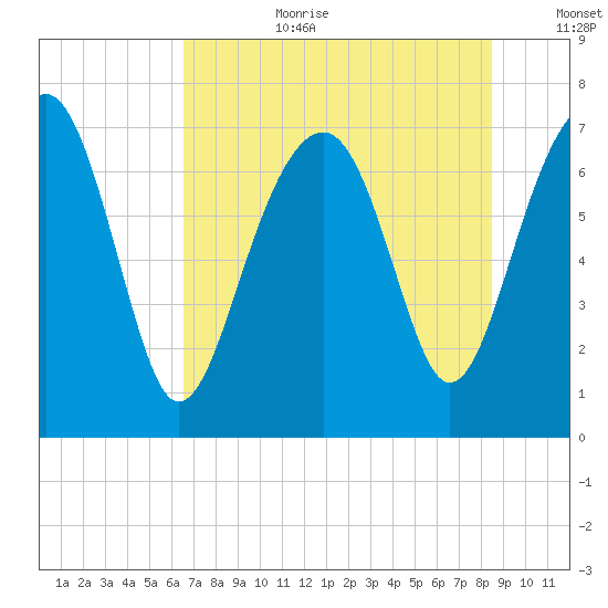Isle of Hope tide chart for Saturday, July 22, 2023