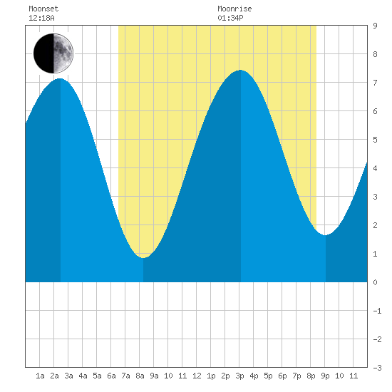 Isle of Hope tide chart for Tuesday, July 25, 2023