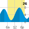 Isle of Hope tide chart for Wednesday, July 26, 2023