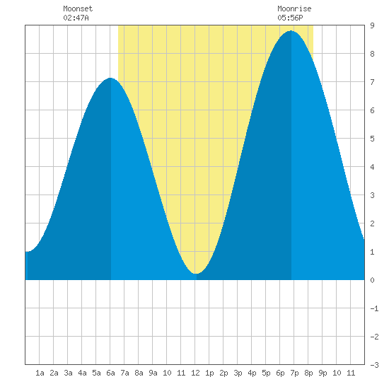 Isle of Hope tide chart for Saturday, July 29, 2023
