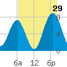 Isle of Hope tide chart for Saturday, July 29, 2023