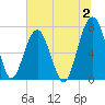 Isle of Hope tide chart for Sunday, July 2, 2023