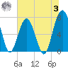Isle of Hope tide chart for Monday, July 3, 2023