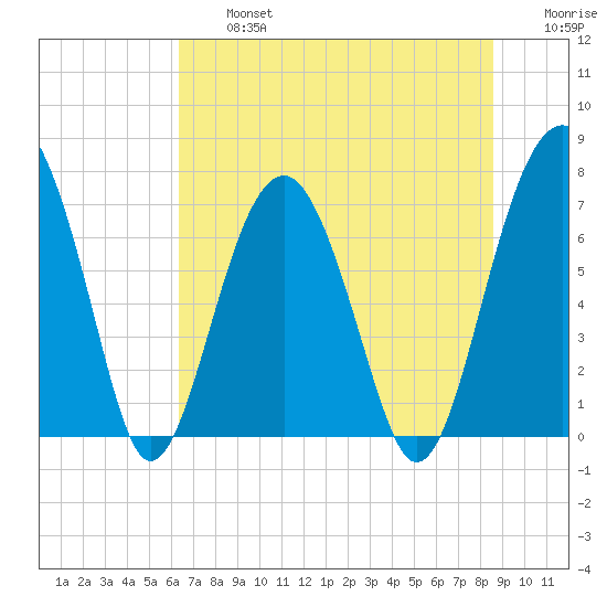 Isle of Hope tide chart for Wednesday, July 5, 2023
