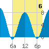 Isle of Hope tide chart for Thursday, July 6, 2023