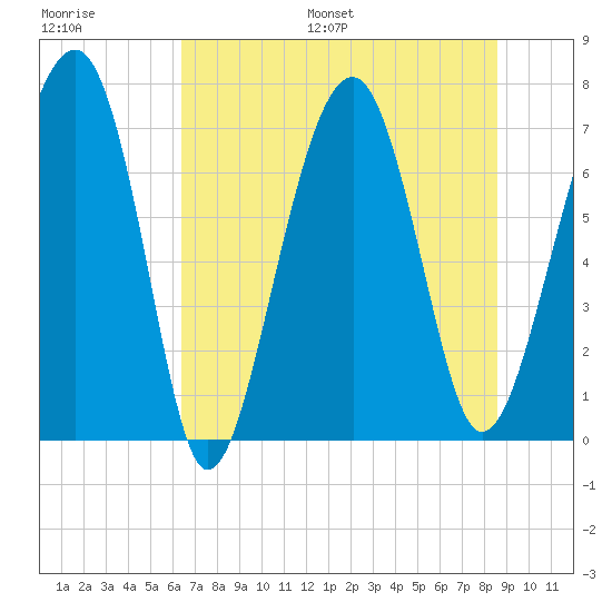 Isle of Hope tide chart for Saturday, July 8, 2023