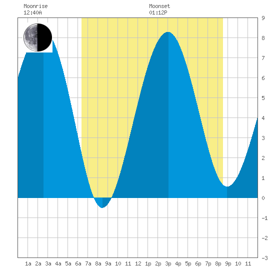 Isle of Hope tide chart for Sunday, July 9, 2023