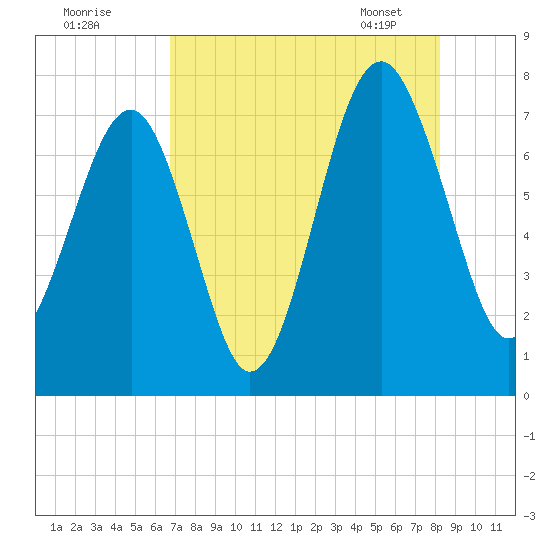 Isle of Hope tide chart for Thursday, August 10, 2023