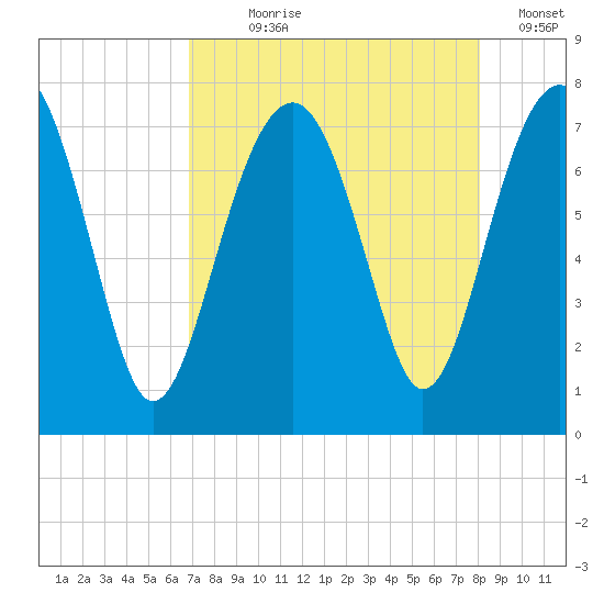 Isle of Hope tide chart for Saturday, August 19, 2023