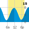 Isle of Hope tide chart for Saturday, August 19, 2023