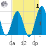 Isle of Hope tide chart for Tuesday, August 1, 2023