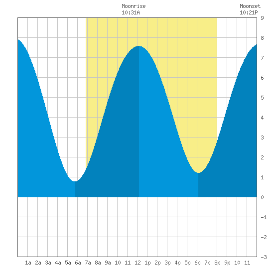 Isle of Hope tide chart for Sunday, August 20, 2023