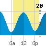 Isle of Hope tide chart for Sunday, August 20, 2023