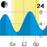 Isle of Hope tide chart for Thursday, August 24, 2023