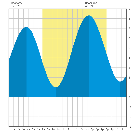 Isle of Hope tide chart for Friday, August 25, 2023