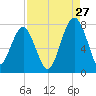 Isle of Hope tide chart for Sunday, August 27, 2023
