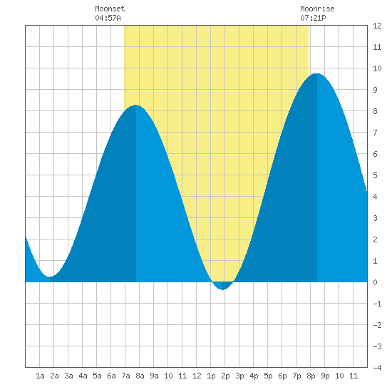 Isle of Hope tide chart for Tuesday, August 29, 2023
