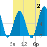 Isle of Hope tide chart for Wednesday, August 2, 2023