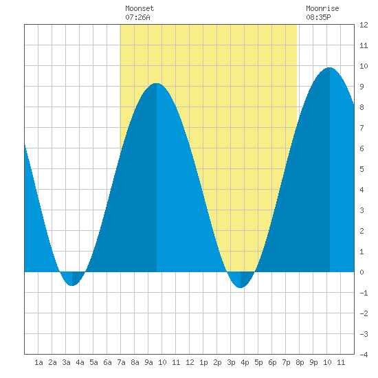 Isle of Hope tide chart for Thursday, August 31, 2023
