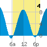 Isle of Hope tide chart for Friday, August 4, 2023