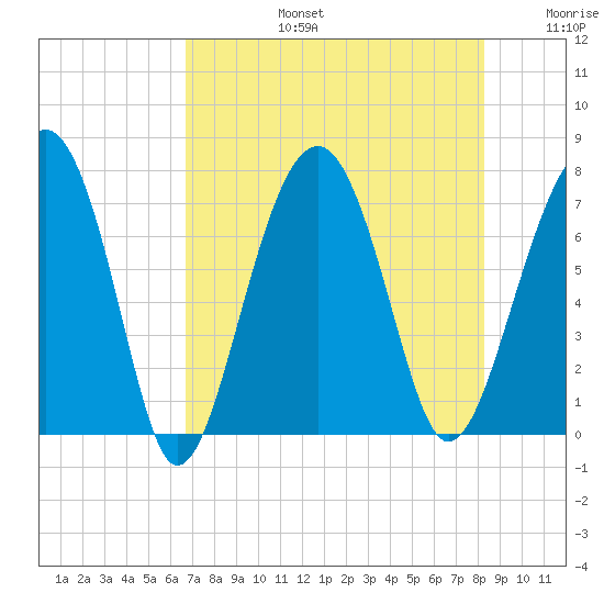 Isle of Hope tide chart for Saturday, August 5, 2023