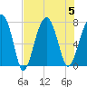 Isle of Hope tide chart for Saturday, August 5, 2023