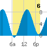 Isle of Hope tide chart for Sunday, August 6, 2023