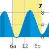 Isle of Hope tide chart for Monday, August 7, 2023
