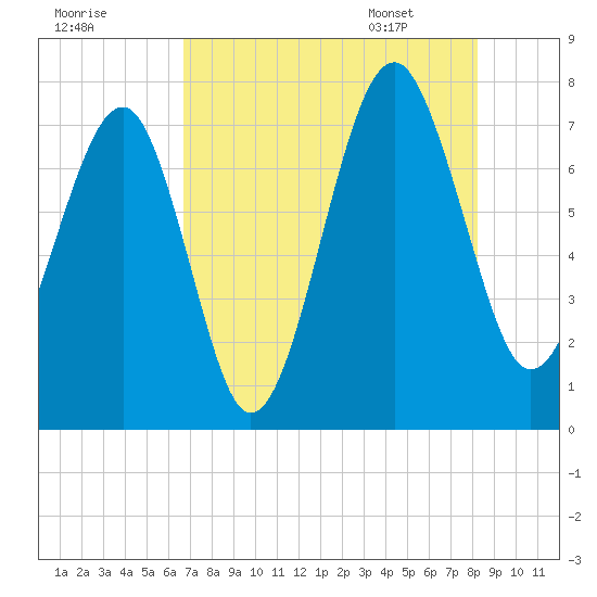 Isle of Hope tide chart for Wednesday, August 9, 2023