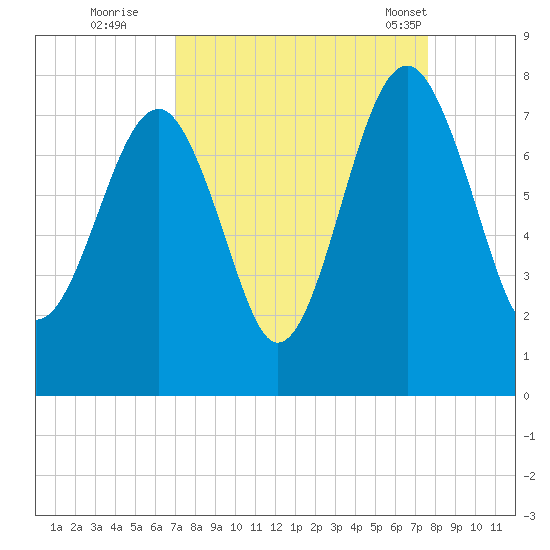 Isle of Hope tide chart for Sunday, September 10, 2023