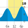 Isle of Hope tide chart for Sunday, September 10, 2023