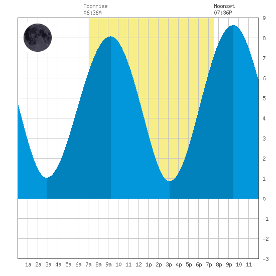 Isle of Hope tide chart for Thursday, September 14, 2023