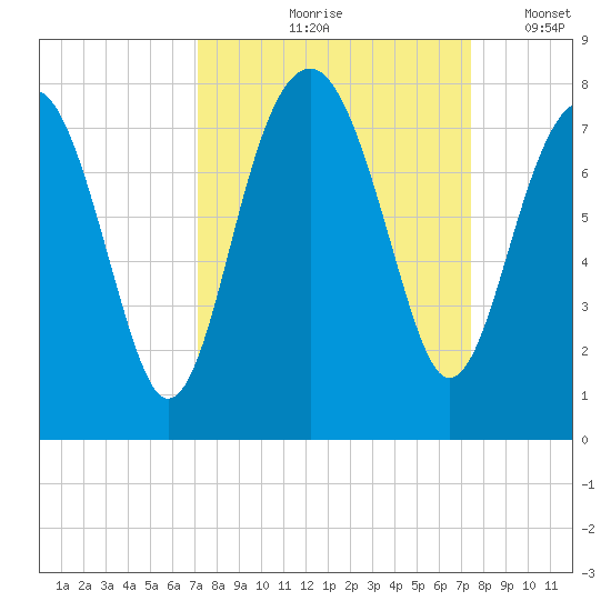 Isle of Hope tide chart for Tuesday, September 19, 2023