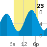 Isle of Hope tide chart for Saturday, September 23, 2023