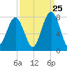 Isle of Hope tide chart for Monday, September 25, 2023