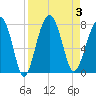 Isle of Hope tide chart for Sunday, September 3, 2023