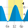 Isle of Hope tide chart for Monday, September 4, 2023