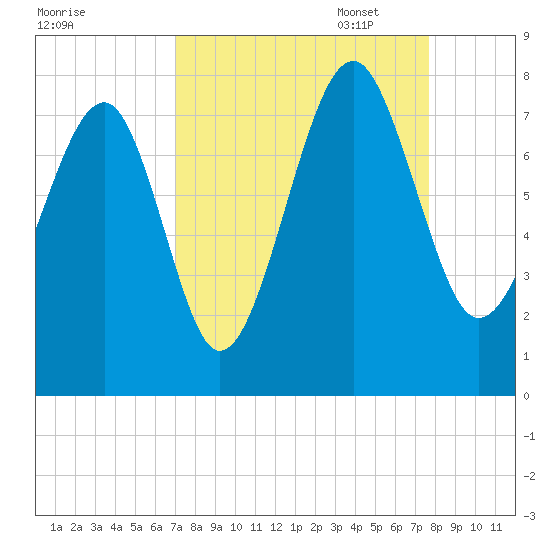Isle of Hope tide chart for Thursday, September 7, 2023